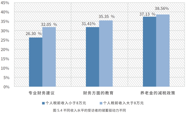 04、不同收入水平的受访者的储蓄驱动力不同.png