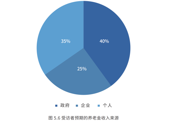02、受访者预期的养老金收入来源.png