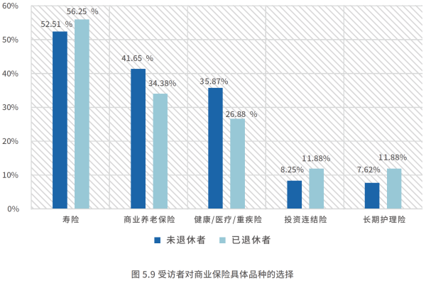 05、受访者对商业保险具体品种的选择.png