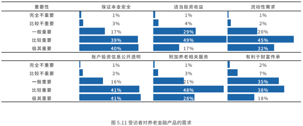 01、受访者对养老金融产品的需求.png