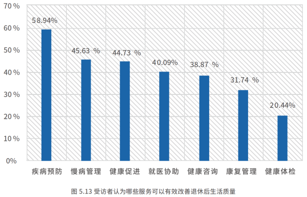 03、受访者认为哪些服务可以有效改善退休后生活质量.png