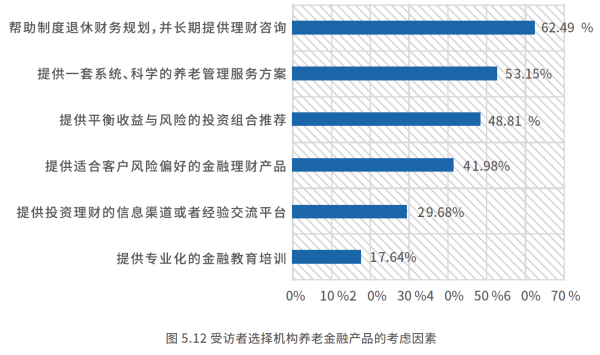 02、 受访者选择机构养老金融产品的考虑因素.png