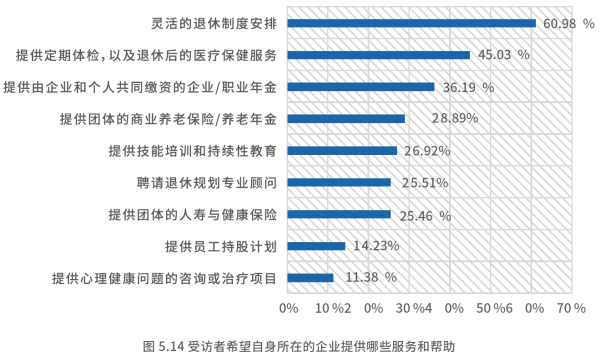 04、受访者希望自身所在的企业提供哪些服务和帮助.png