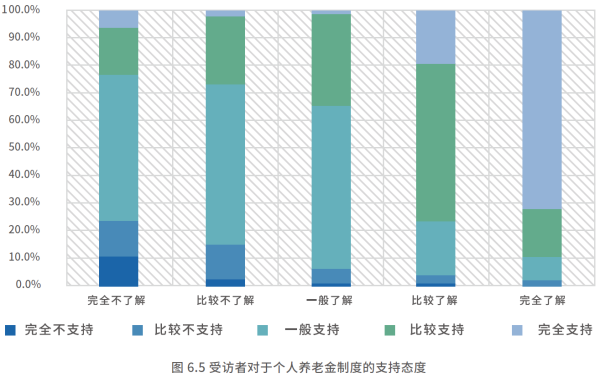 02、受访者对于个人养老金制度的支持态度.png