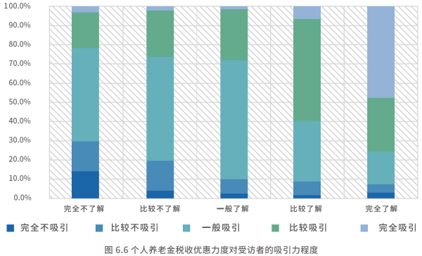 03、个人养老金税收优惠力度对受访者的吸引力程度.png