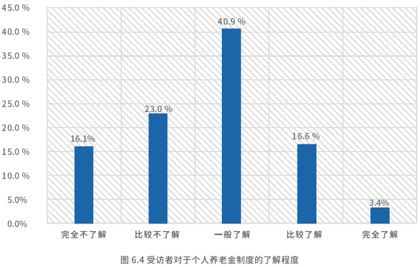 01、受访者对于个人养老金制度的了解程度.png