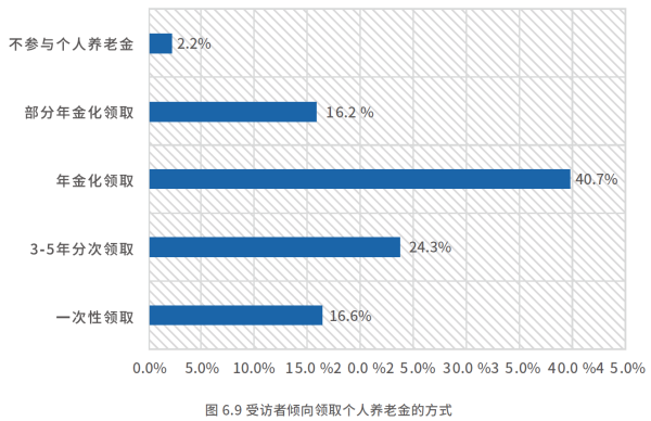 06、受访者倾向领取个人养老金的方式.png