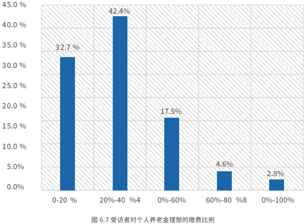 04、受访者对个人养老金理想的缴费比例.png