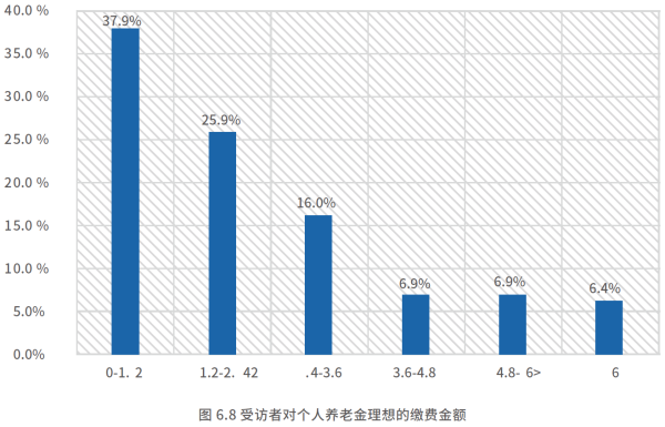 05、受访者对个人养老金理想的缴费金额.png