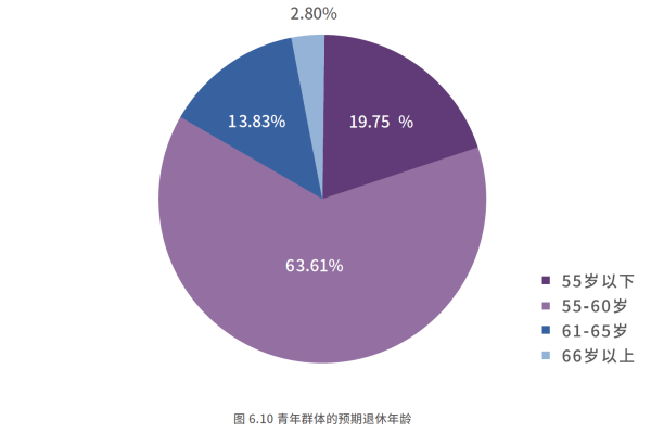 01、青年群体的预期退休年龄.png