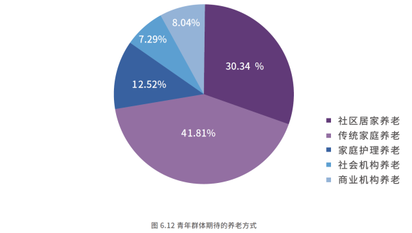 03、青年群体期待的养老方式.png