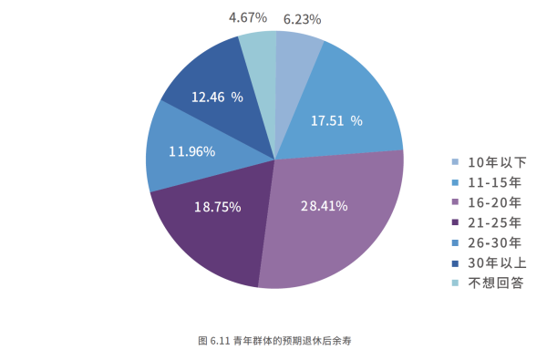 02、青年群体的预期退休后余寿.png