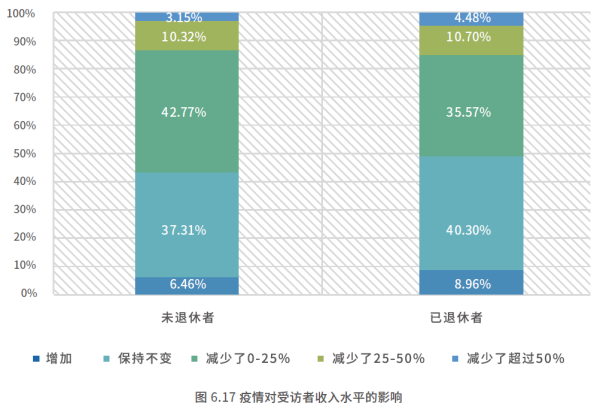 02、疫情对受访者收入水平的影响.png