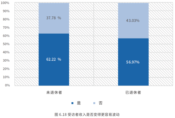 03、受访者收入是否变得更容易波动.png
