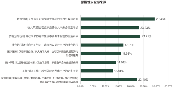 03、预期性安全感来源—教育养老等.png