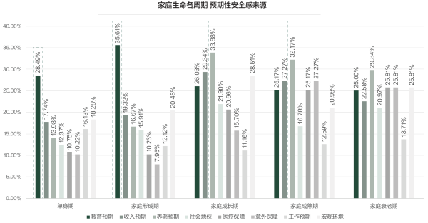 06、家庭生命各周期预期性安全感来源—教育养老等.png