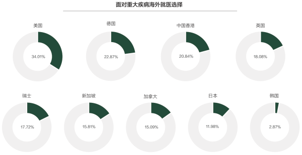 03、面对重大疾病海外就医选择.png