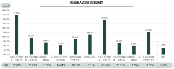 02、面临重大疾病的就医选择.png