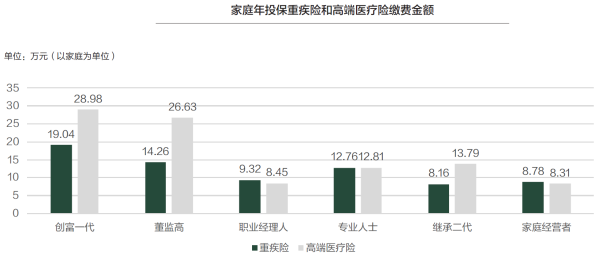 05、家庭年投保重疾险和高端医疗险缴费金额.png