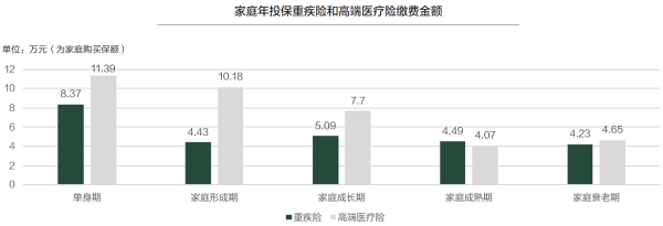 06、家庭年投保重疾险和高端医疗险缴费金额.png