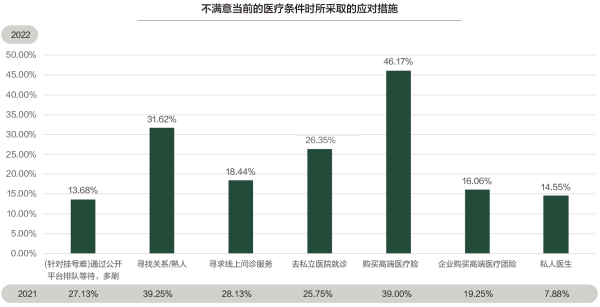 01、不满意当前的医疗条件时所采取的应对措施.png