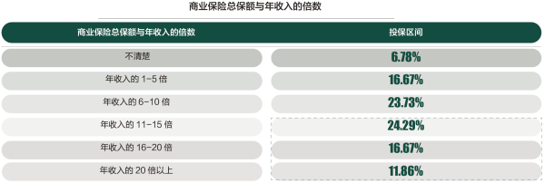 01、商业保险总保额与年收入的倍数.png