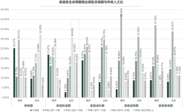 02、家庭各生命周期商业保险总保额与年收入之比.png