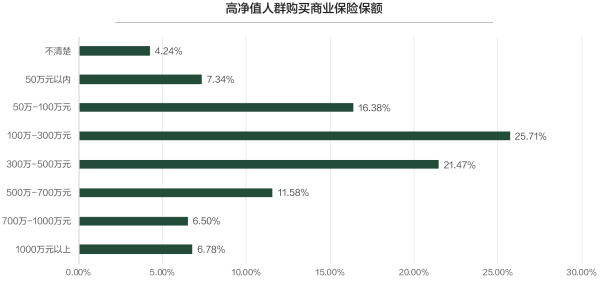 03、高净值人群购买商业保险保额.png