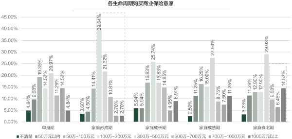 04、各生命周期购买商业保险意愿.png