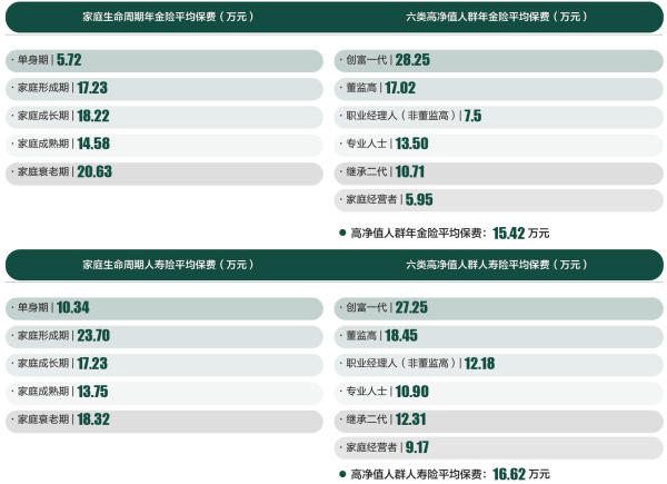 05、各生命周期购买年金险与寿险金额.png