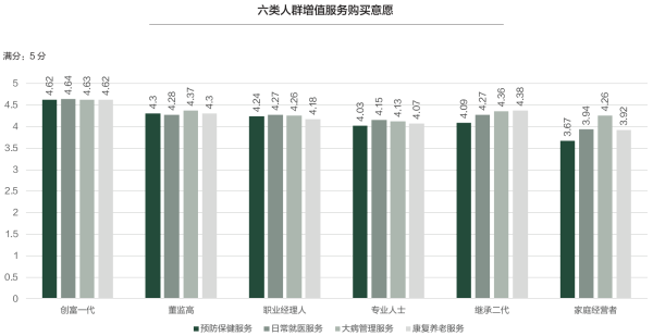 04、六类人群增值服务购买意愿.png