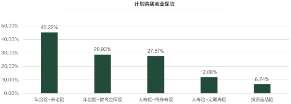 04、2022年计划购买商业保险.png