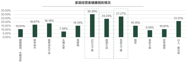 01、家庭经营者健康困扰情况.png