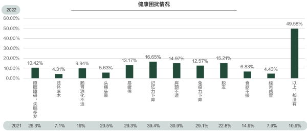 02、健康困扰情况.png