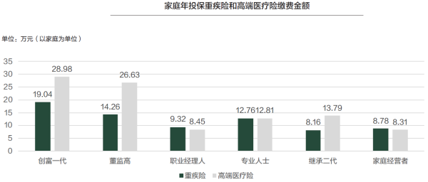 04、家庭年投保重疾险和高端医疗险缴费金额.png