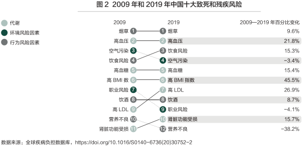 02、图22009 年和2019 年中国十大致死和残疾风险.png