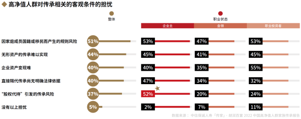 01、高净值人群对传承相关的客观条件的担忧.png