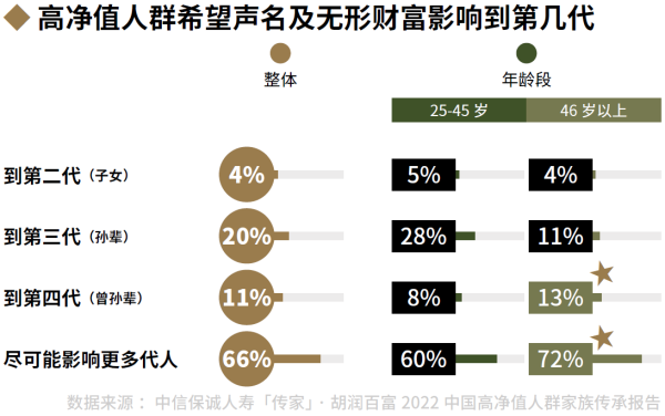 05、高净值人群希望声名及无形财富影响到第几代.png