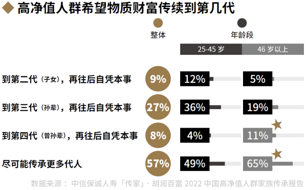 04、高净值人群希望物质财富传续到第几代.png