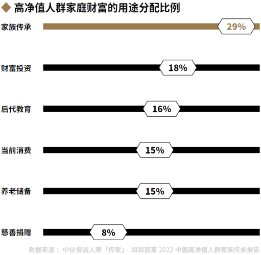 01、高净值人群家庭财富的用途分配比例.png