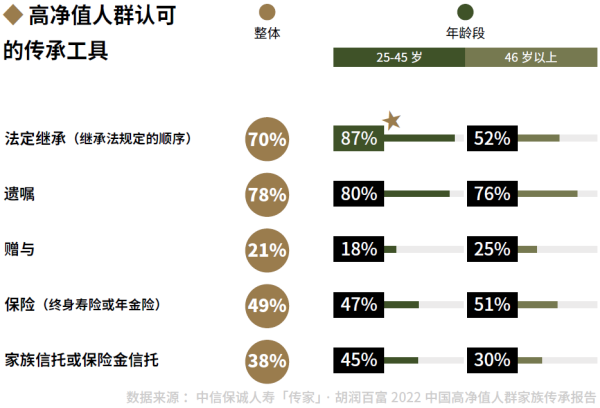 04、高净值人群认可的传承工具.png