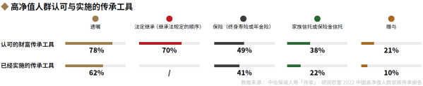 03、高净值人群认可与实施的传承工具.png