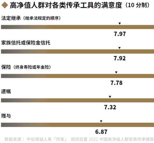 05、高净值人群对各类传承工具的满意度 (10 分制).png