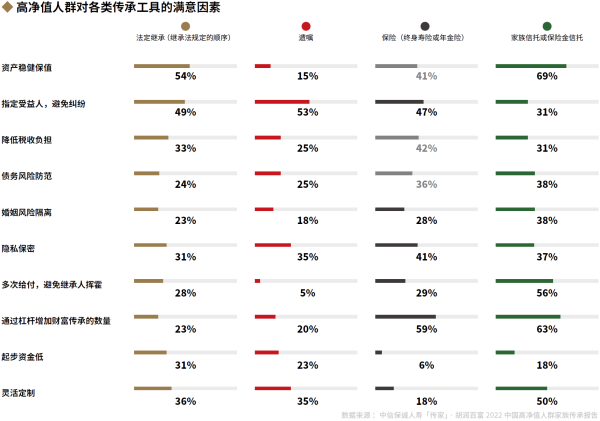 06、高净值人群对各类传承工具的满意因素.png