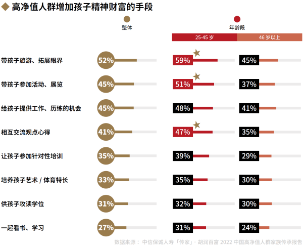 03、高净值人群增加孩子精神财富的手段.png