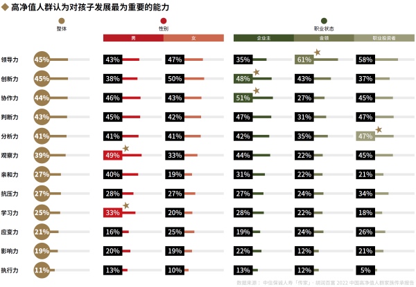 01、高净值人群认为对孩子发展最为重要的能力.png