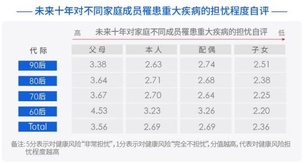 02、不同年龄未来十年对不同家庭成员罹患重大疾病的担忧程度自评.png