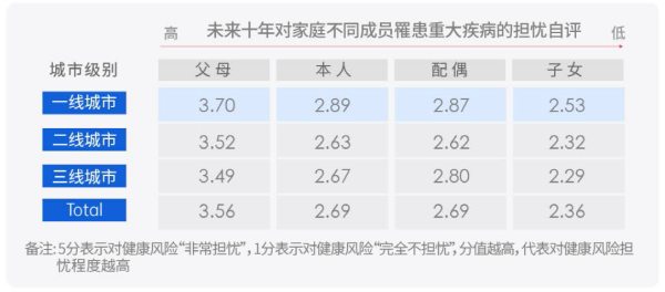 03、不同城市未来 年对家庭不同成员罹患重大疾病的担忧自评.png