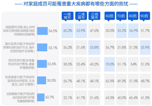 04、对家庭成员可能罹患重大疾病都有哪些方面的担忧.png