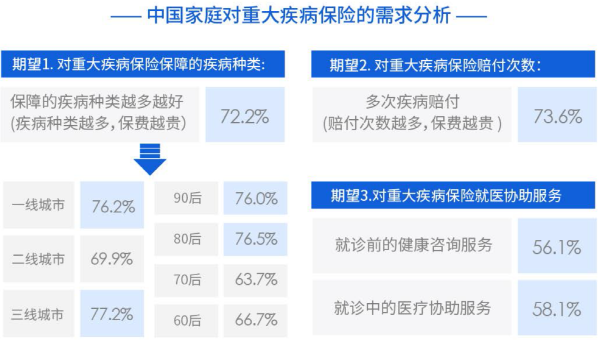 01、中国家庭对重大疾病保险的需求分析.png